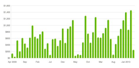 Monthly Campground Costs Monthly Campground Costs
