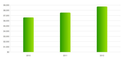 Yearly Campground Costs Yearly Campground Costs