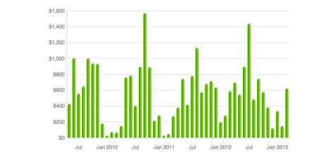 Monthly Gasoline Costs Monthly Gasoline Costs