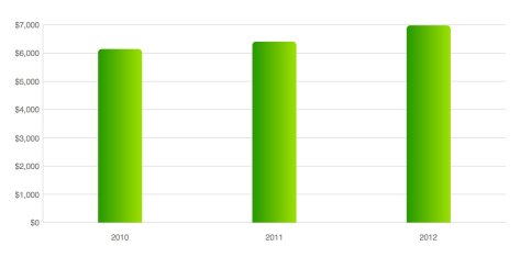 Yearly Gasoline Costs Yearly Gasoline Costs