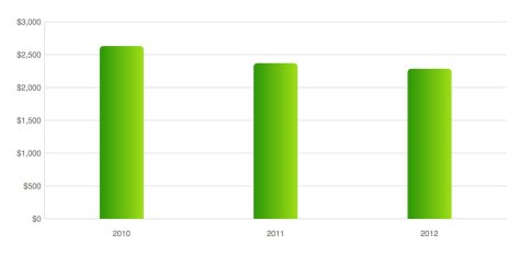 Yearly Internet Costs Yearly Internet Costs