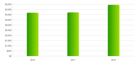 Yearly Maintenance and Upgrade Costs Yearly Maintenance and Upgrade Costs